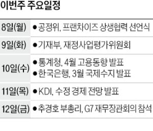 [월요전망대] KDI, 올해 성장률 전망치 1.5% 이하로 낮출까