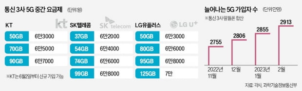 폭 넓어진 '5G 중간볼트 카지노'…데이터 단가 따져보니 [정지은의 산업노트]