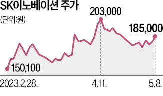 배터리 흑자 기대…SK이노 3% 쑥