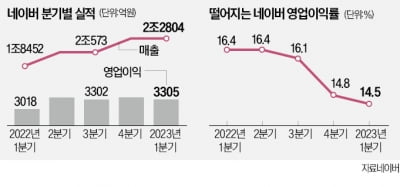 네이버 깜짝실적…포시마크 인수 덕 '톡톡'