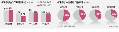 금리 하락기에도…국민은행 NIM '나홀로 상승'