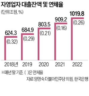 코로나 3년 후유증 크네…자영업자 부채 49% 급증