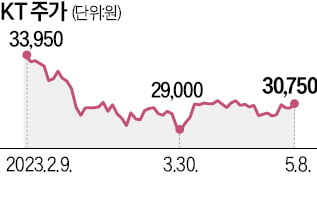 KT 주주가 사외이사 후보 추천한다