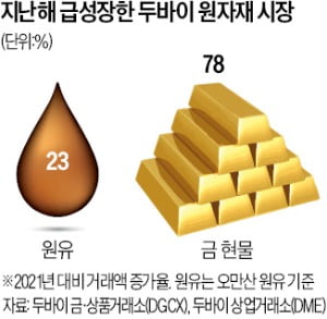 "러 원유 팝니다"…원자재 허브로 뜨는 두바이