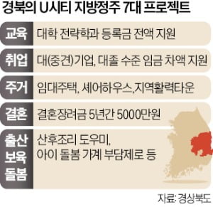 대학·지방 소멸 막는다…경북 'U시티' 시동