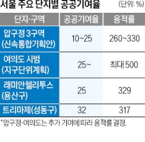 "압구정, 용적률 높이려면 임대주택 내놔야"