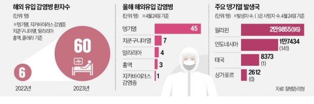 다시 떠나는 해외여행…감염병·풍토병 대비 잊지마세요 