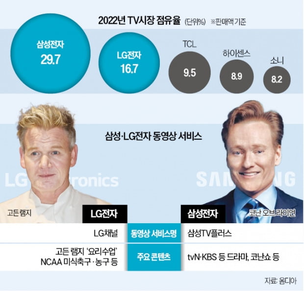 삼성-LG TV, 'OTT 콘텐츠' 확보 전쟁