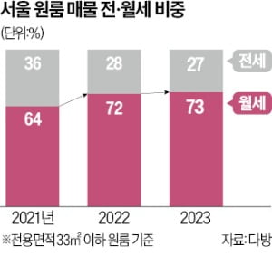 서울 원룸 '월세 전성시대'…전세비중 2년새 9%P 뚝