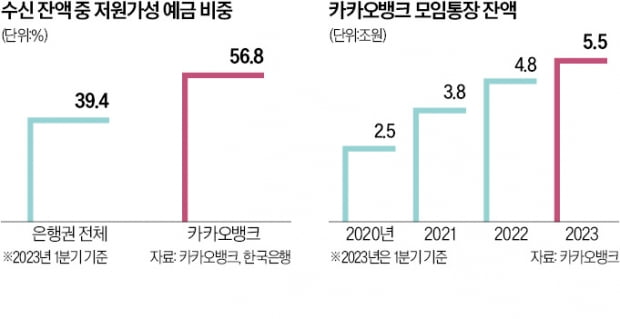 금리 연 0.1%인데 인기폭발...저원가성 예금 유치전 치열한 인터넷은행