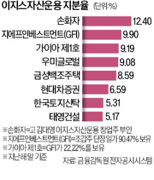 이지스운용 '일감 몰아주기' 의혹 들여다본다