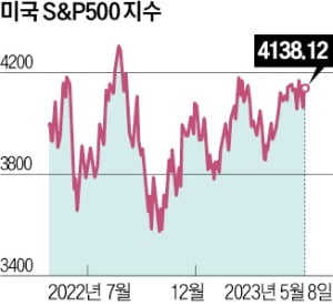 美침체 전망에 반기 든 월가맨…"S&P500 9월까지 4400 간다"