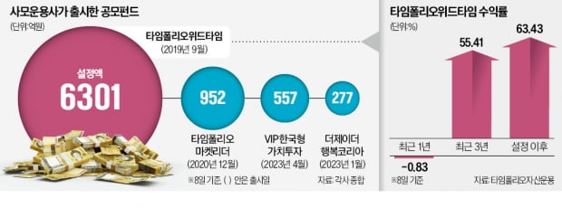 공모펀드 시장에 돌아온 '타임'…'VIP'와 격돌