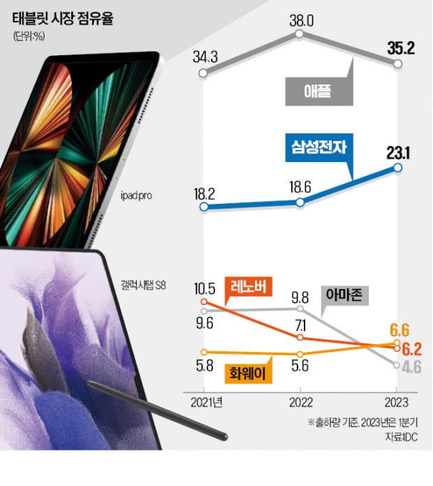 삼성 태블릿 점유율 20% 돌파…애플 맹추격