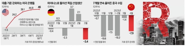 돈 빌리기 어려워지는 美…은행위기發 경기침체 현실화하나