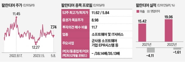 'AI 군사' 키우는 팔란티어, 흑자전환 청신호