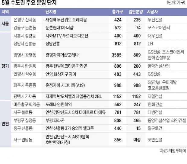 서울에 브랜드 정비사업지 300가구…광명엔 3585가구 대단지