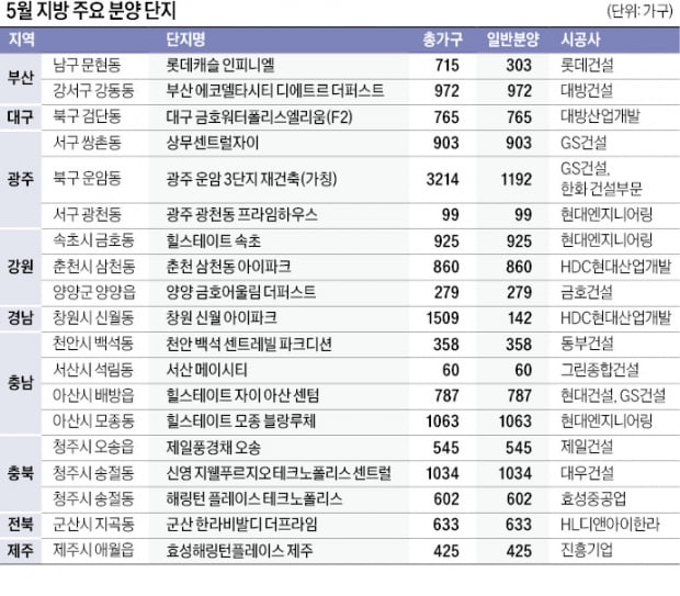 부산·광주에 '직주근접' 대단지…미래가치 높아 실수요자 관심