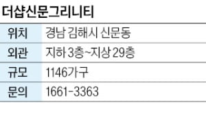 카지노사이트, 김해 신문1지구…직주근접 단지로 주목