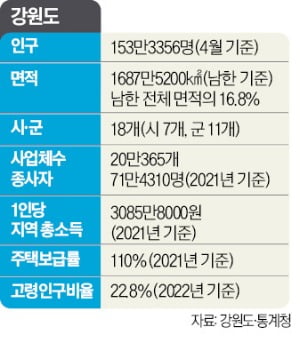 경제변방서 첨단산업 거점으로…대한민국 '강원시대' 열린다