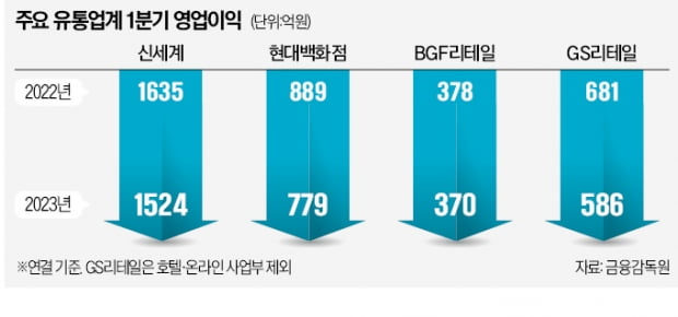 '불황형 소비' 확산…유통업계 실적 직격탄