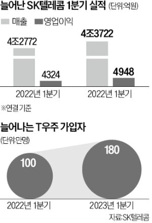 매출 20% 차지…'非통신 근육' 커진 SKT