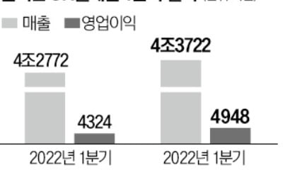 매출 20% 차지…'非통신 근육' 커진 SKT