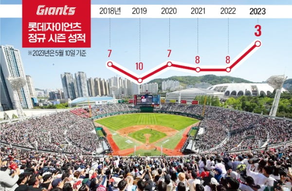 잘나가는 롯데 야구…辛의 스킨십 경영 통할까