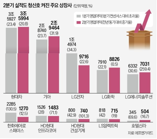 믿을 건 실적뿐…"현대차·LG엔솔 주목"