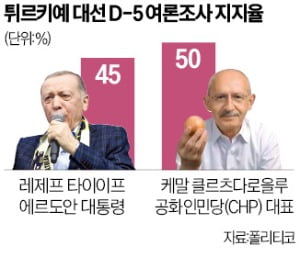 대선前 임금 45% 인상…에르도안 포퓰리즘 폭주