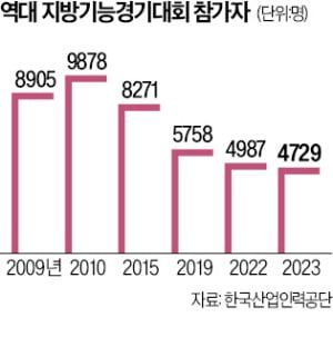 제조현장 숙련공이 사라진다…사람없어 수주 포기 속출