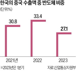 美, 韓기업 '반도체 장비 中 반입' 규제 완화 검토