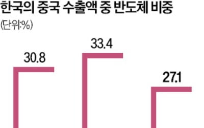 美, 韓기업 '반도체 장비 中 반입' 규제 완화 검토