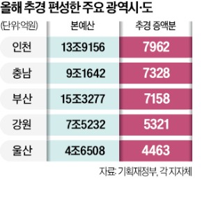 소풍비·효도비까지 준다고?…'추경 중독' 지자체·교육청