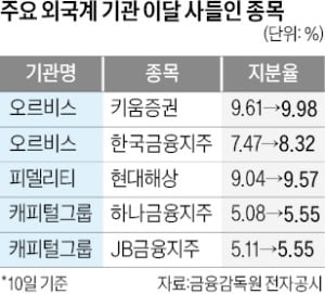 금융株 조정 받자…외국인은 '줍줍'했다