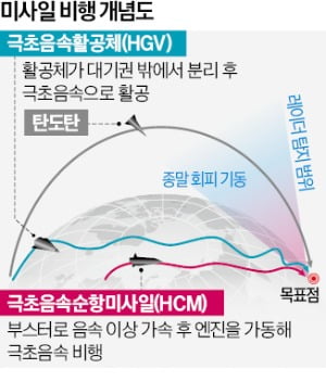 시속 6100㎞…비행 중에도 궤도 수정, '한국형 극초음속 미사일' 내년 시험발사