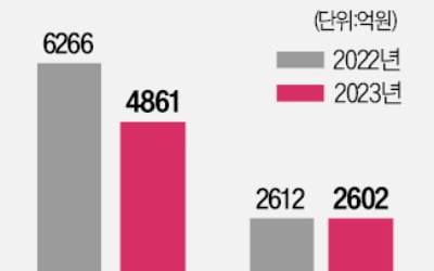 KT, 경영공백에 실적 울상…LG유플은 제자리걸음