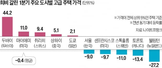 글로벌 고급 주택값, 금융위기 이후 첫 하락