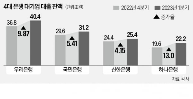 하나은행, 기업대출 늘려 올해도 1위 노린다