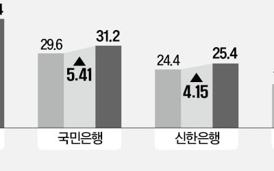 하나은행, 기업대출 늘려 올해도 1위 노린다