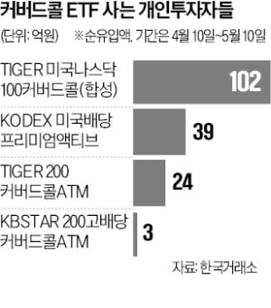 커버드콜 ETF가 뭐길래…개미 베팅 늘어