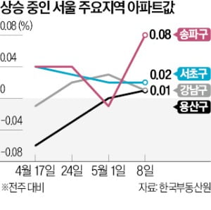 바닥 찍었나…강남 4구 아파트값 상승 행진