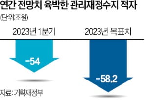 1분기 나라살림 54조원 적자…"석달 만에 年 전망치 육박"