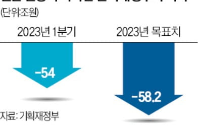 1분기 나라살림 54조원 적자…"석달 만에 年 전망치 육박"