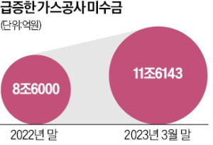 가스公, 요금인상 눈치 보는 사이…미수금 11조원 '눈덩이'