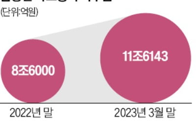 가스公, 요금인상 눈치 보는 사이…미수금 11조원 '눈덩이'