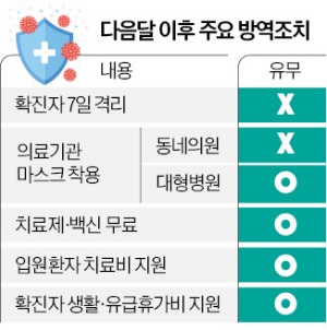 6월부터 '7일 격리' 의무 사라진다…검사는 계속 무료