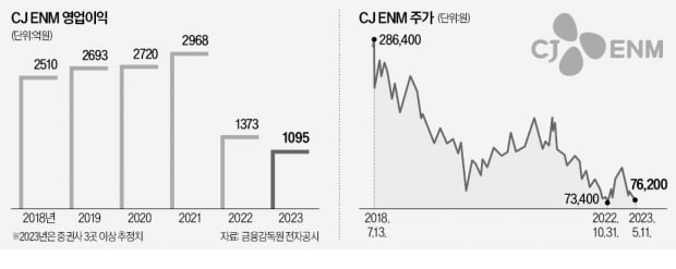 '주가 4분의 1토막' CJ ENM…"OTT 해법 내놔야"