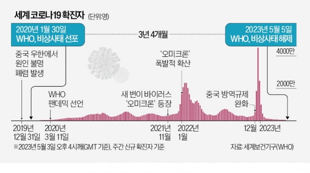 [숫자로 읽는 세상] 1192일 만에 과학으로 극복한 코로나19 인력 의존…기술적 한계 드러낸 한국
