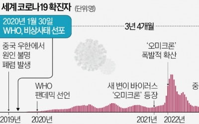  1192일 만에 과학으로 극복한 코로나19 인력 의존…기술적 한계 드러낸 한국